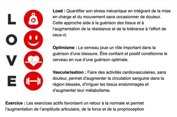 Lorsque les premières journées sont passées, les tissus ont besoin d’amour (LOVE) chez Kinatex Sports Physio, Québec et Ontario.